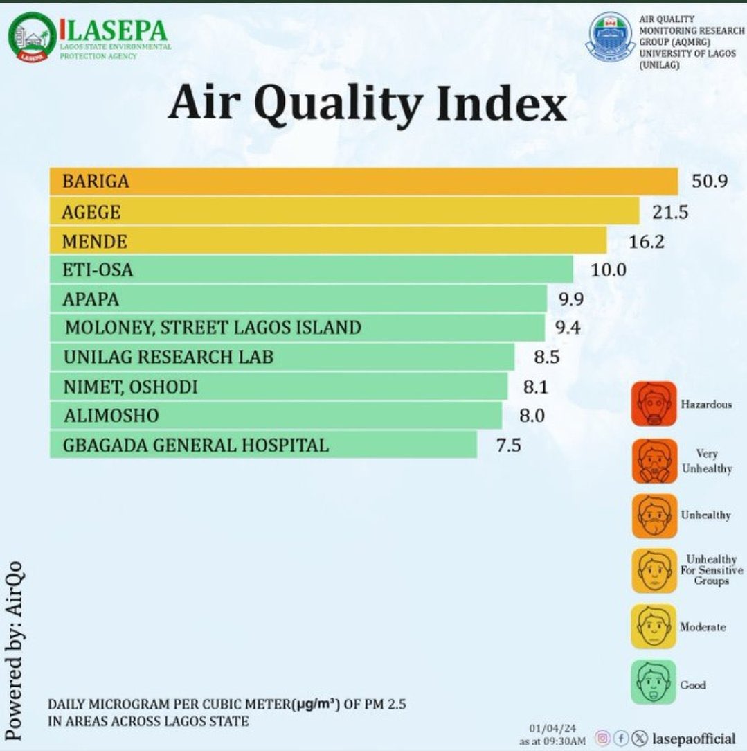 Lagos Assures Residents of Improving Air Quality