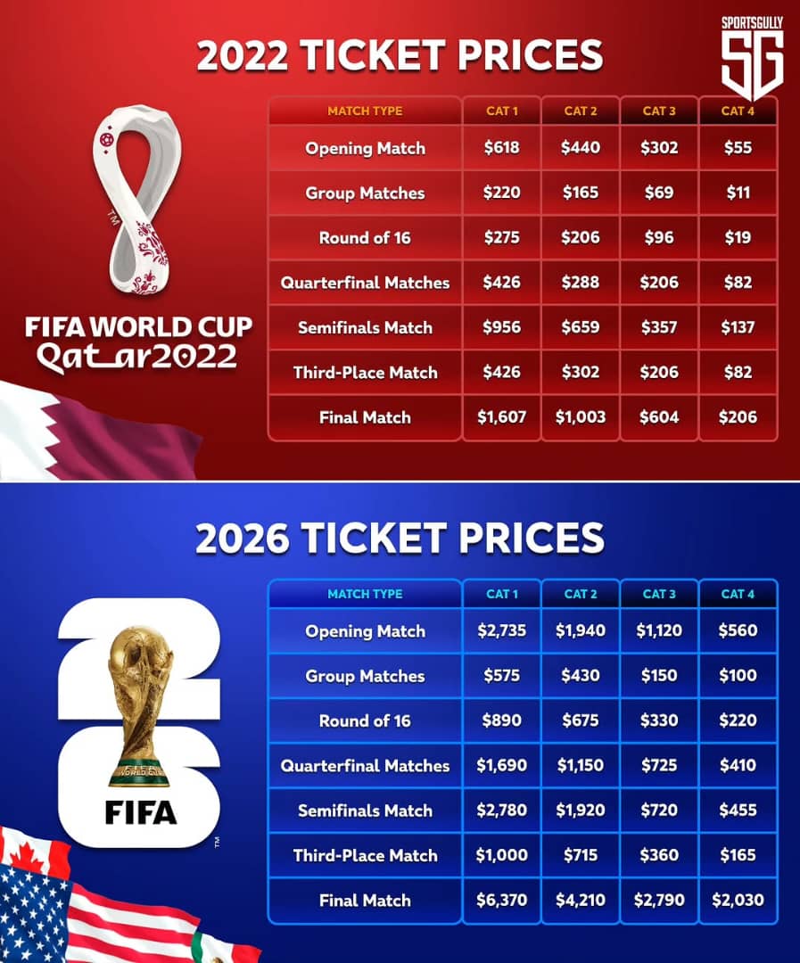 PHOTO: FIFA Announces Ticket Plans for 2026 World Cup, Recalls 2022 Sales Success