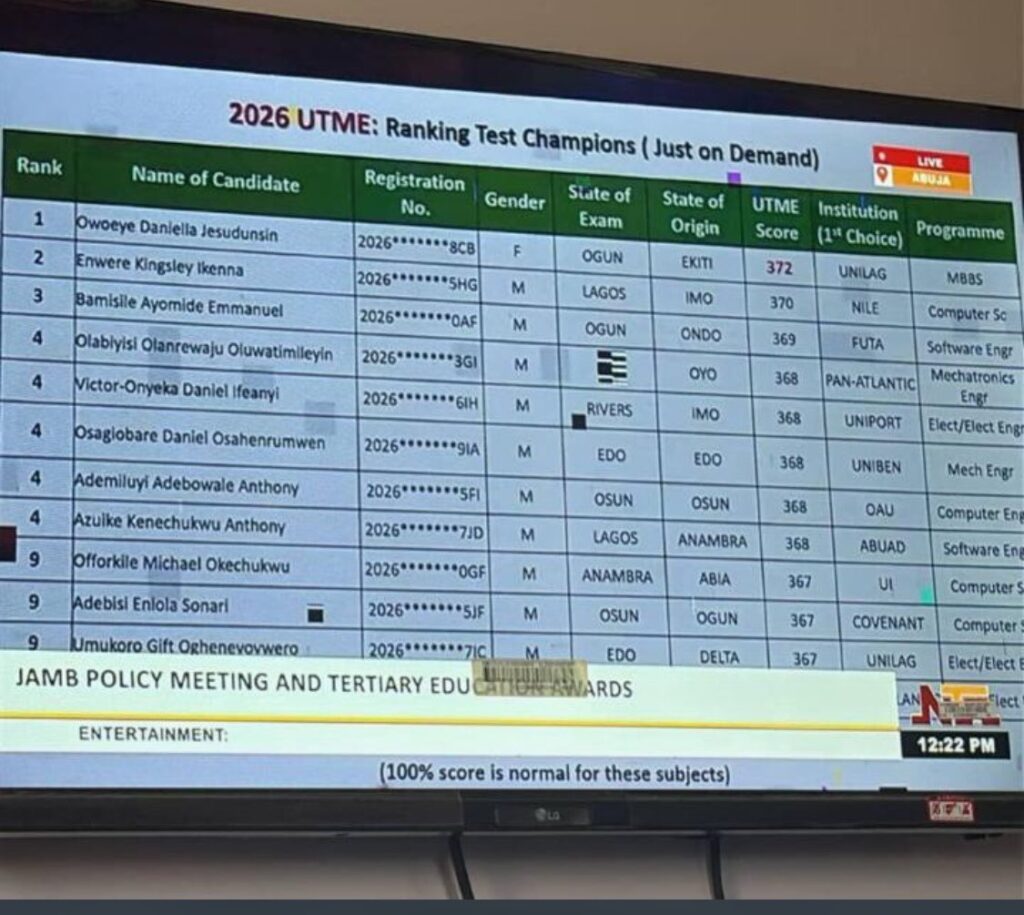 JAMB 2026 🎉📚: Yoruba excellence dominates 2026 JAMB top scores, with 5 of the top 10 highest scorers and 8 of the top 10 candidates selecting universities in the South West, reflecting strong regional academic performance tied to the Obafemi Awolowo educational legacy in Yorubaland.
