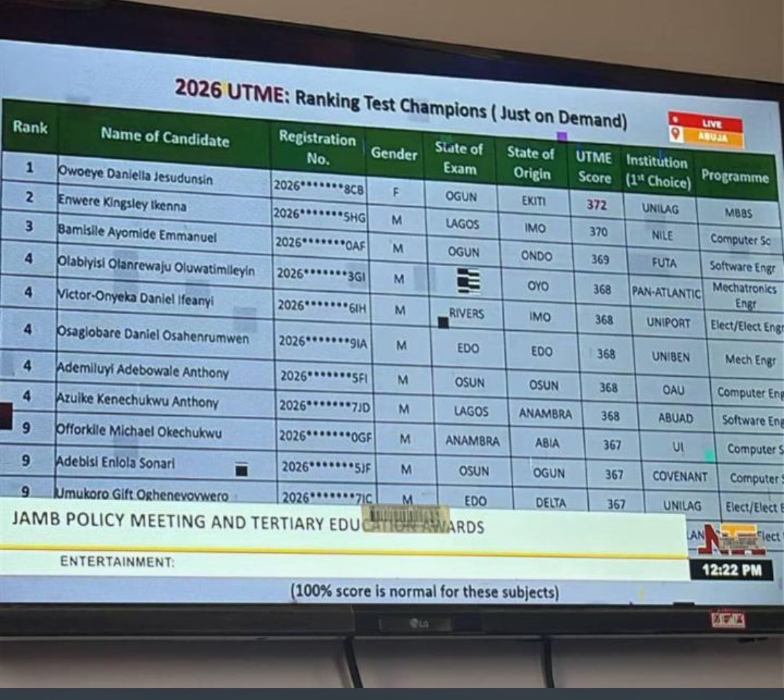 JAMB 2026 🎉📚: Yoruba excellence dominates 2026 JAMB top scores, with 5 of the top 10 highest scorers and 8 of the top 10 candidates selecting universities in the South West, reflecting strong regional academic performance tied to the Obafemi Awolowo educational legacy in Yorubaland.