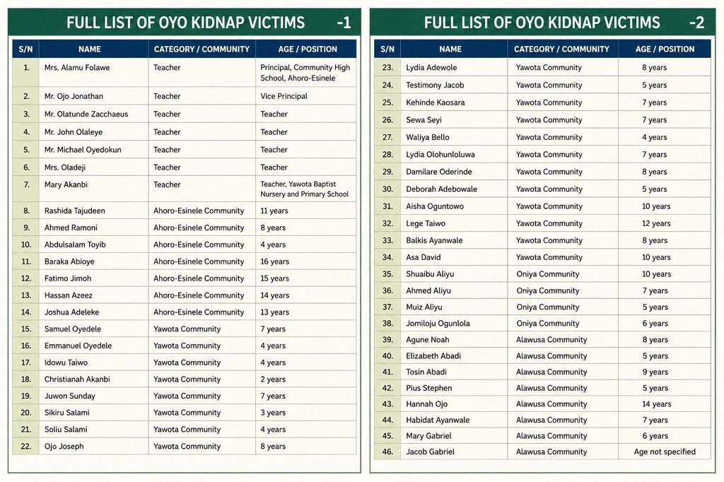FULL LIST: 46 Kidnapped Victims in Oriire School Attack, Oyo State