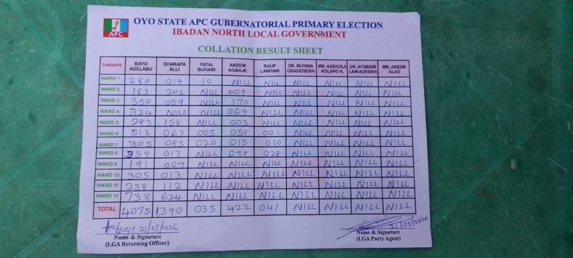 BREAKING: Adelabu Floors Oba Sharafadeen Alli in Local Government As Oyo APC Guber Primary Results Trickle In