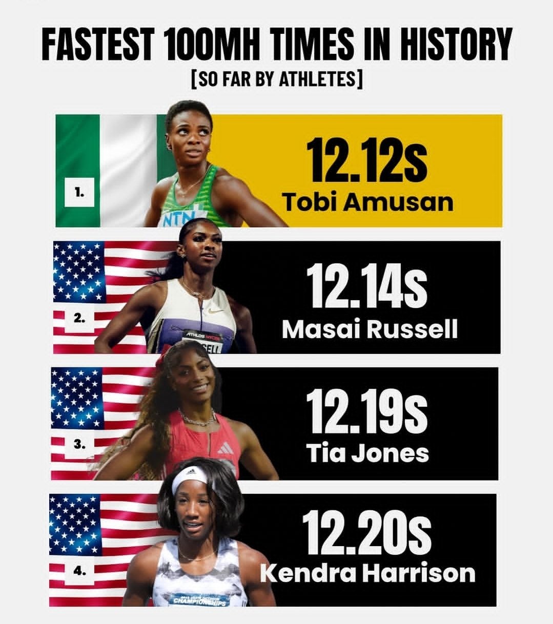 🇳🇬🏃‍♀️: Yoruba Daughter Tobi Amusan Remains Fastest Woman in 100m Hurdles Ever Recorded — 12.12 World Record Still Standing.
