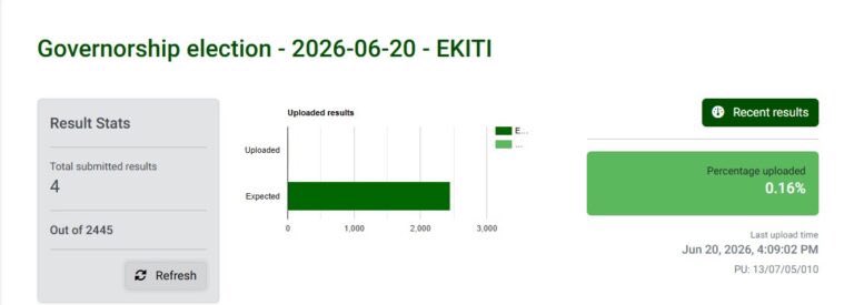 Ekiti Election Results Now Live on IReV After Hours of Delay