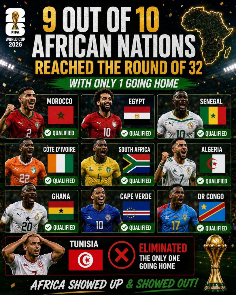 BREAKING 🌍⚽: 9 of 10 African Teams Advance to the FIFA World Cup Round of 32, the Highest of Any Confederation