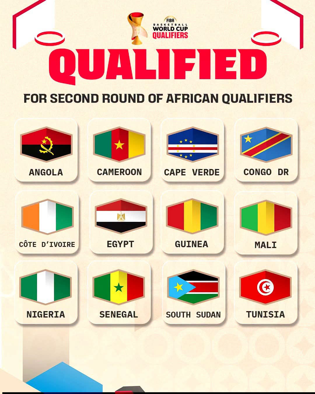 🏀 ROAD TO QATAR 🇶🇦: 12 African teams have secured places in the Second Round of the 2027 FIBA Basketball World Cup African Qualifiers, with only five nations set to qualify for the World Cup in Qatar.