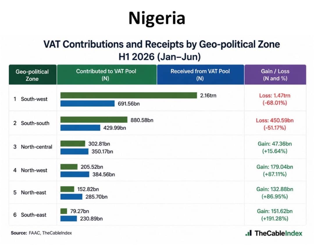 South West Leads VAT Contributions with N2.16 Trillion, North East Receives More Than It Generates – FAAC Data Shows